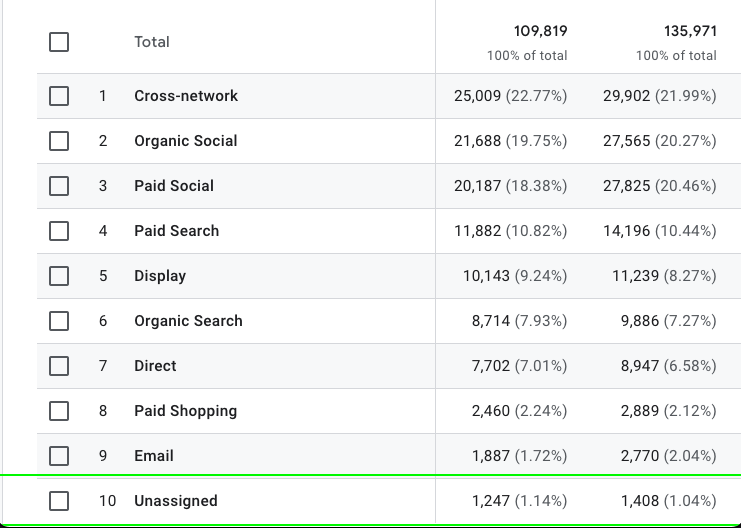 After: GA4 report showing Unassigned dropped to 1% at bottom of list