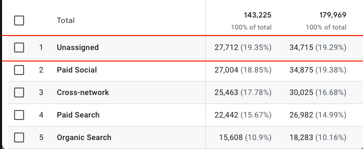 Before: GA4 report showing Unassigned as top channel with 19% of traffic
