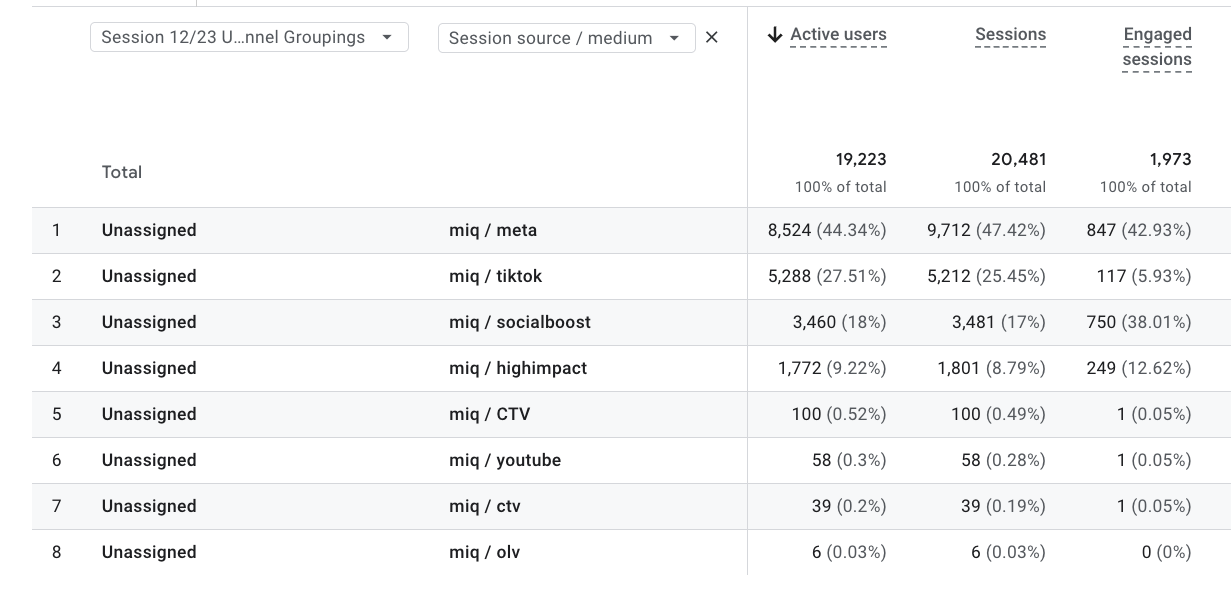 GA4 report showing Unassigned traffic broken down by session source and medium, with non-standard values like miq/meta, miq/tiktok, miq/socialboost, and miq/highimpact causing misclassification
