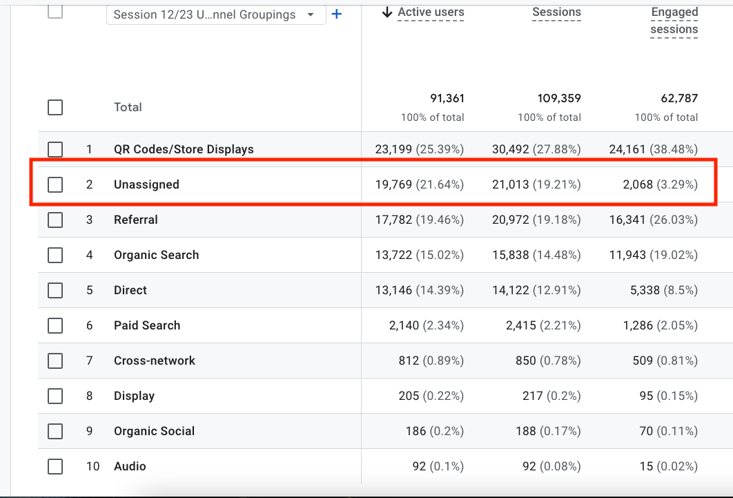 GA4 Traffic Acquisition report showing Unassigned as the second highest channel group with 19.21% of sessions highlighted in red