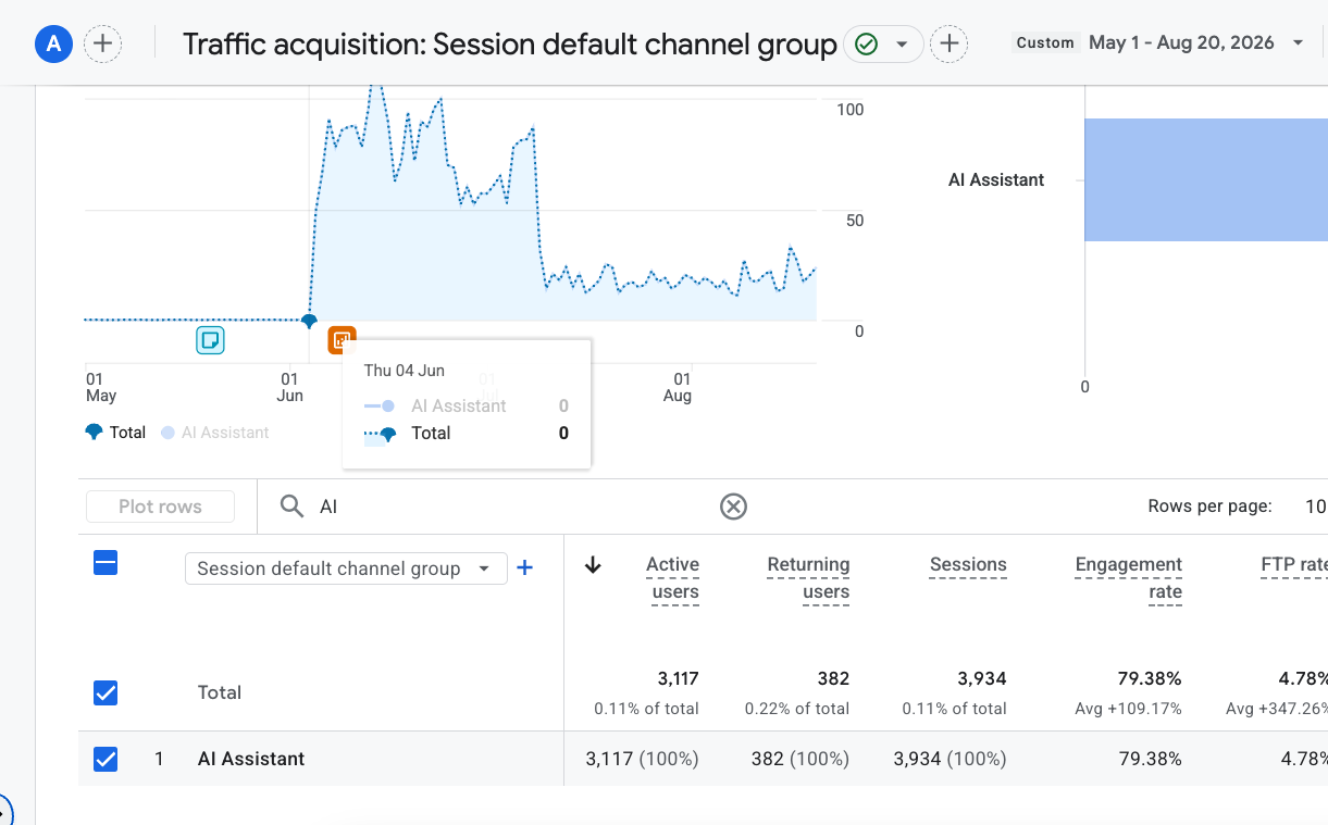GA4 Traffic acquisition report from May 1 to August 20 2026 showing the AI Assistant channel flat at zero until early June, then rising sharply