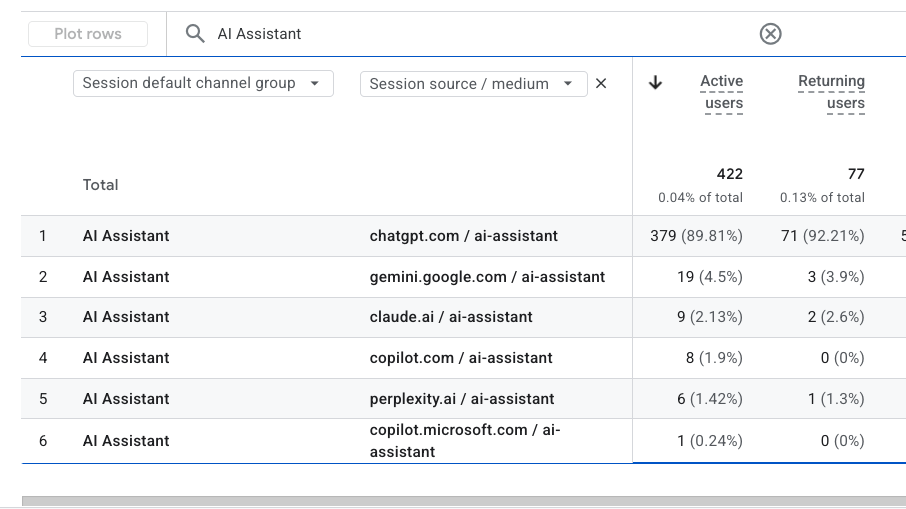 GA4 report breaking the AI Assistant channel down by session source and medium, listing chatgpt.com, gemini.google.com, claude.ai, copilot.com, perplexity.ai, and copilot.microsoft.com, each paired with the ai-assistant medium