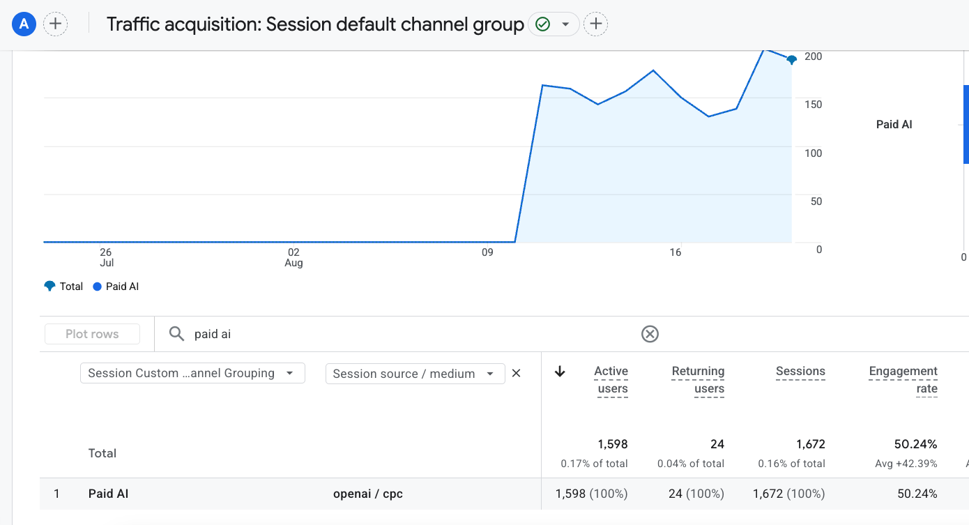 GA4 Traffic acquisition report filtered to the Paid AI channel, showing openai / cpc as the source and medium with sessions and engagement metrics